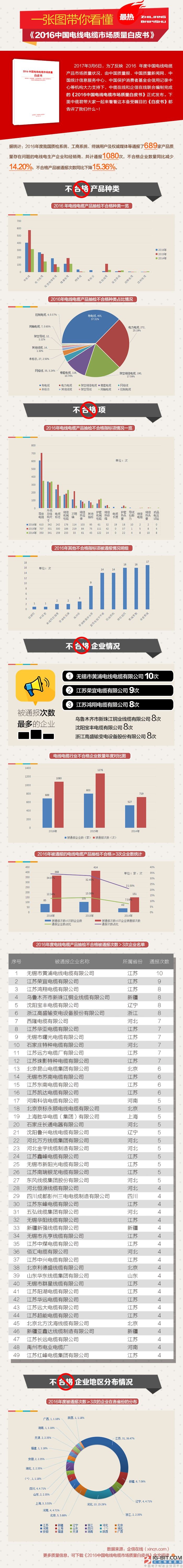 一張圖帶你看懂《2016中國(guó)電線電纜市場(chǎng)質(zhì)量白皮書》