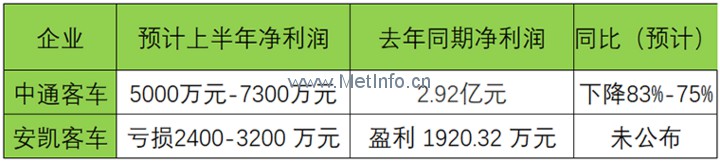 多家企業(yè)“0”分交卷 2017年上半年新能源客車產銷量全面分析