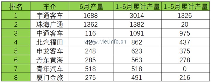 多家企業(yè)“0”分交卷 2017年上半年新能源客車產銷量全面分析